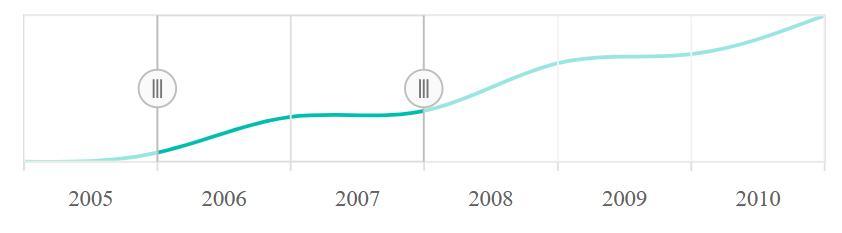 Spline chart
