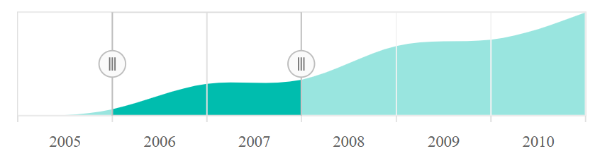 Spline area chart