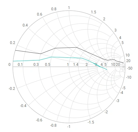ASP.NET Core Smith Chart with Series