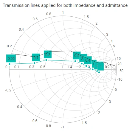 ASP.NET Core Smith Chart with DataLabel