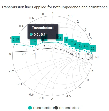 ASP.NET Core Smith Chart with Tooltip