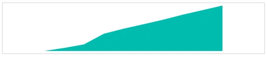 ASP.NET Core Area Sparkline Charts