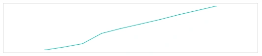 ASP.NET Core Sparkline Charts Control