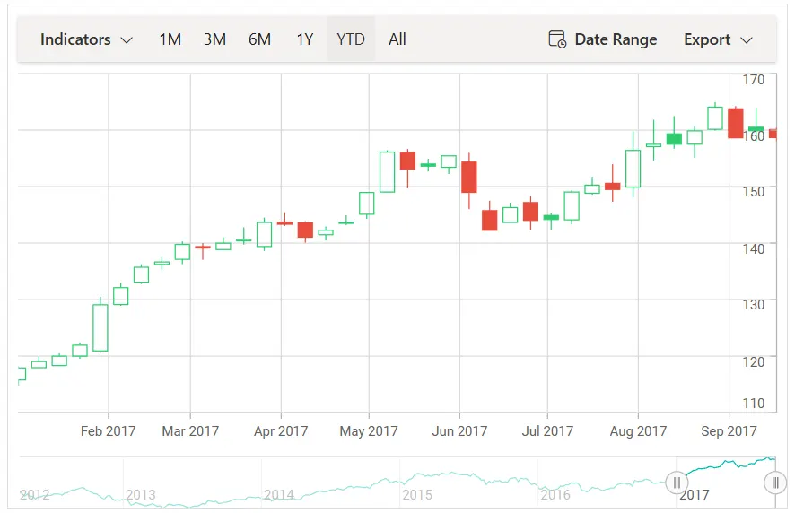ASP.NET Core Stock Chart with Data