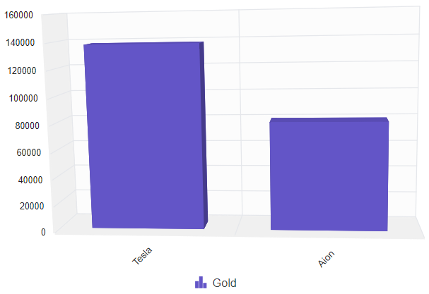 ASP.NET MVC 3D Chart Control