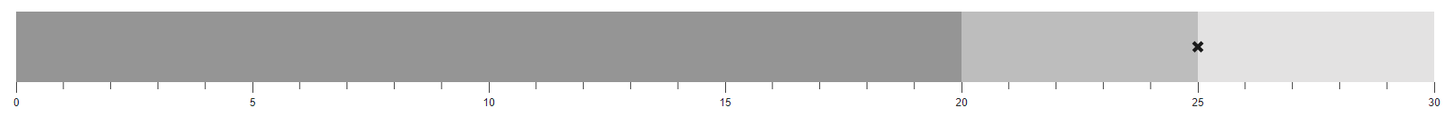 Rectangle Target Bar with Bullet Chart