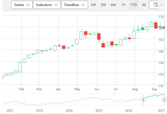 ASP.NET MVC Stock Chart Control