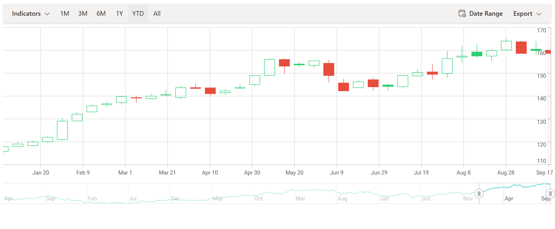 ASP.NET MVC Stock Chart with Data