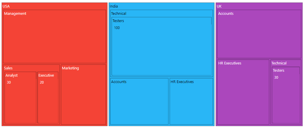 TreeMap levels with group gap