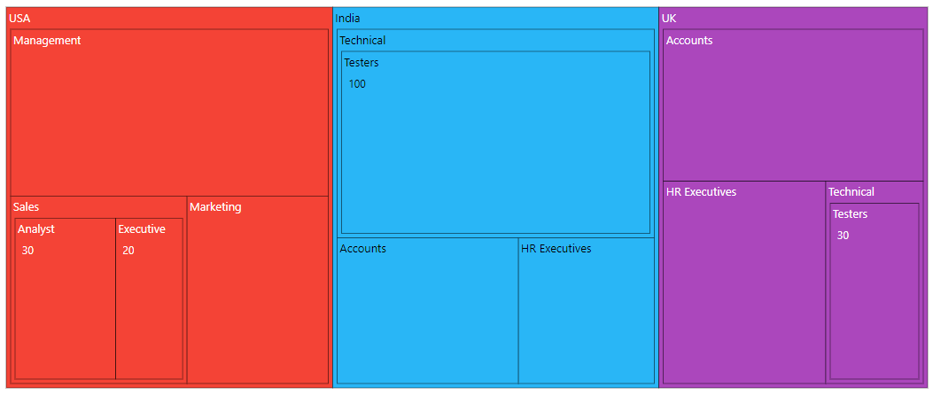TreeMap with multiple levels