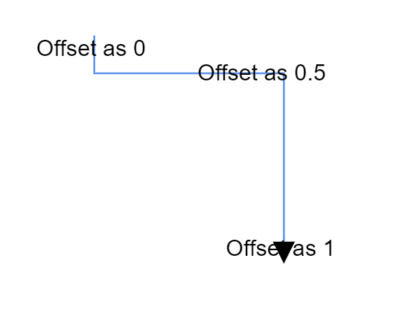 PathAnnotation offset