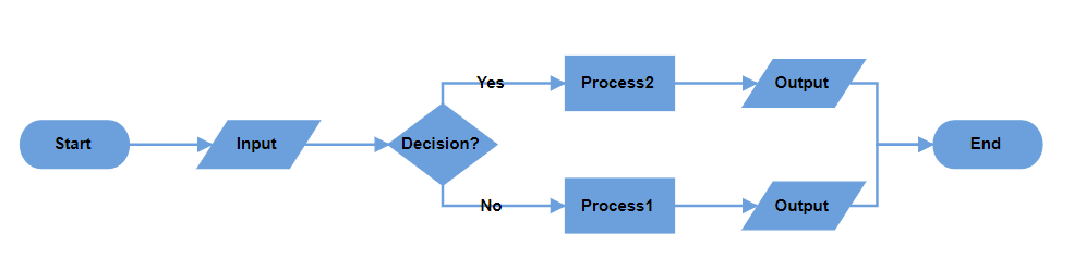 EJ2 Diagram displays Decision Output in Horizontal