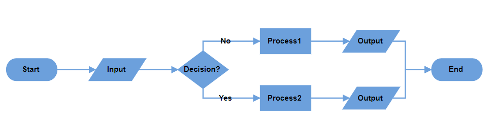 EJ2 Diagram displays Decision Output in Horizontal