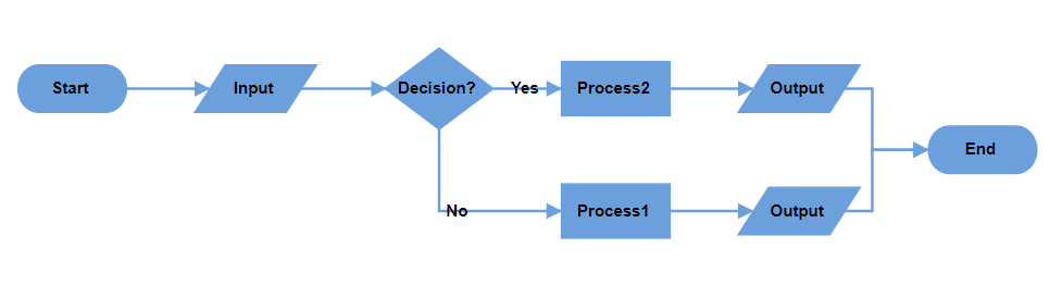 EJ2 Diagram displays Decision Output in Horizontal