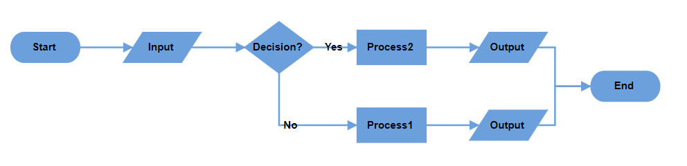 EJ2 Diagram displays Decision Output in Horizontal