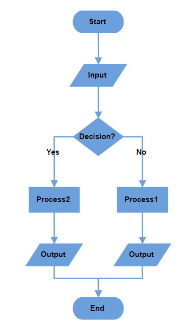 EJ2 Diagram displays Decision Output in Vertical