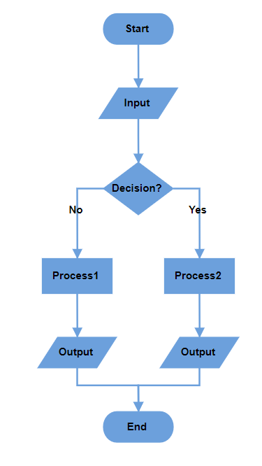 EJ2 Diagram displays Decision Output in Vertical