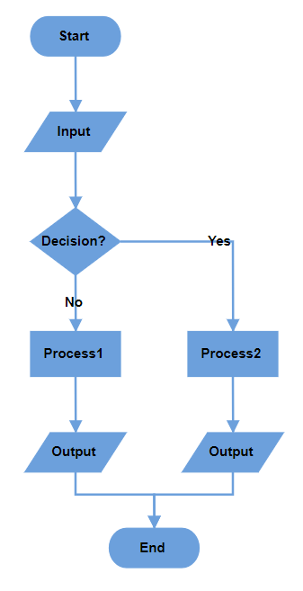 EJ2 Diagram displays Decision Output in Vertical