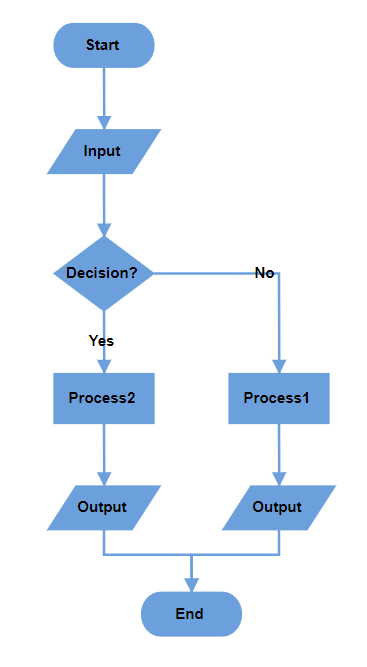 EJ2 Diagram displays Decision Output in Vertical