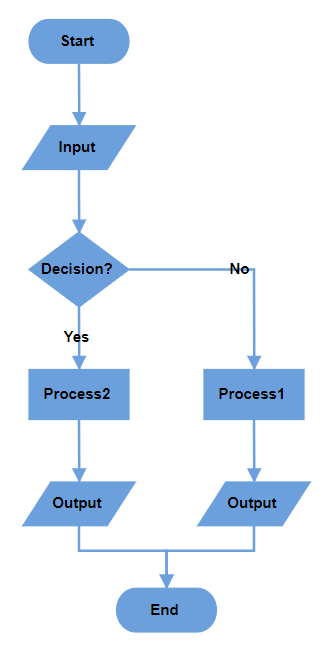 EJ2 Diagram displays Decision Output in Vertical