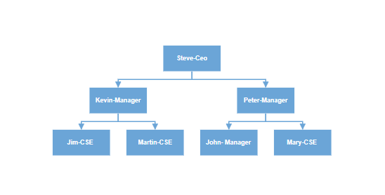 Hierarchical tree