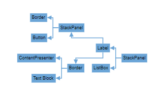 Mind map layout