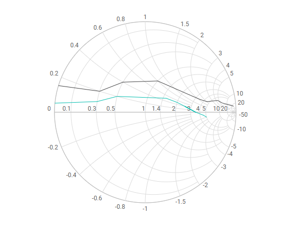 Syncfusion Smith Chart Quick Start Output