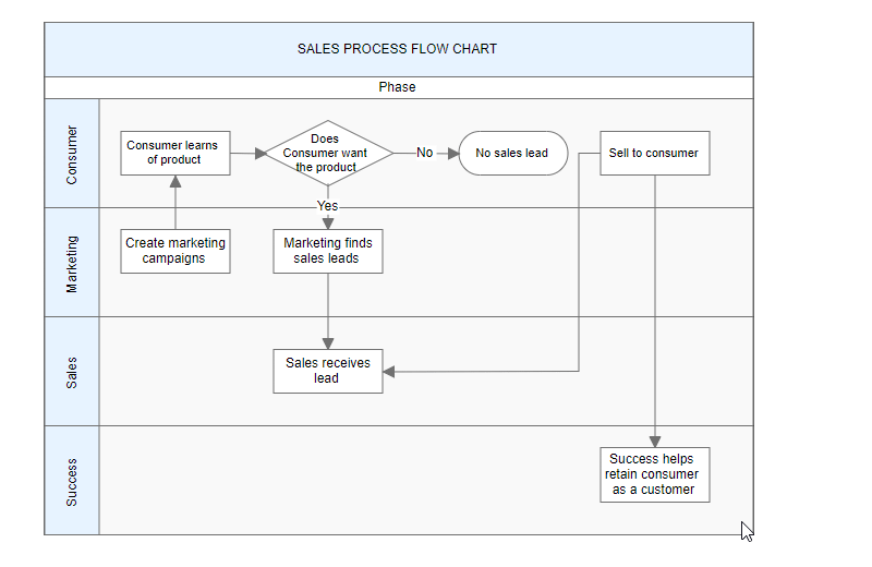 Lane in EJ2 JavaScript Diagram control | Syncfusion®