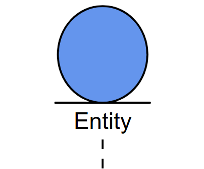 Entity stereotype