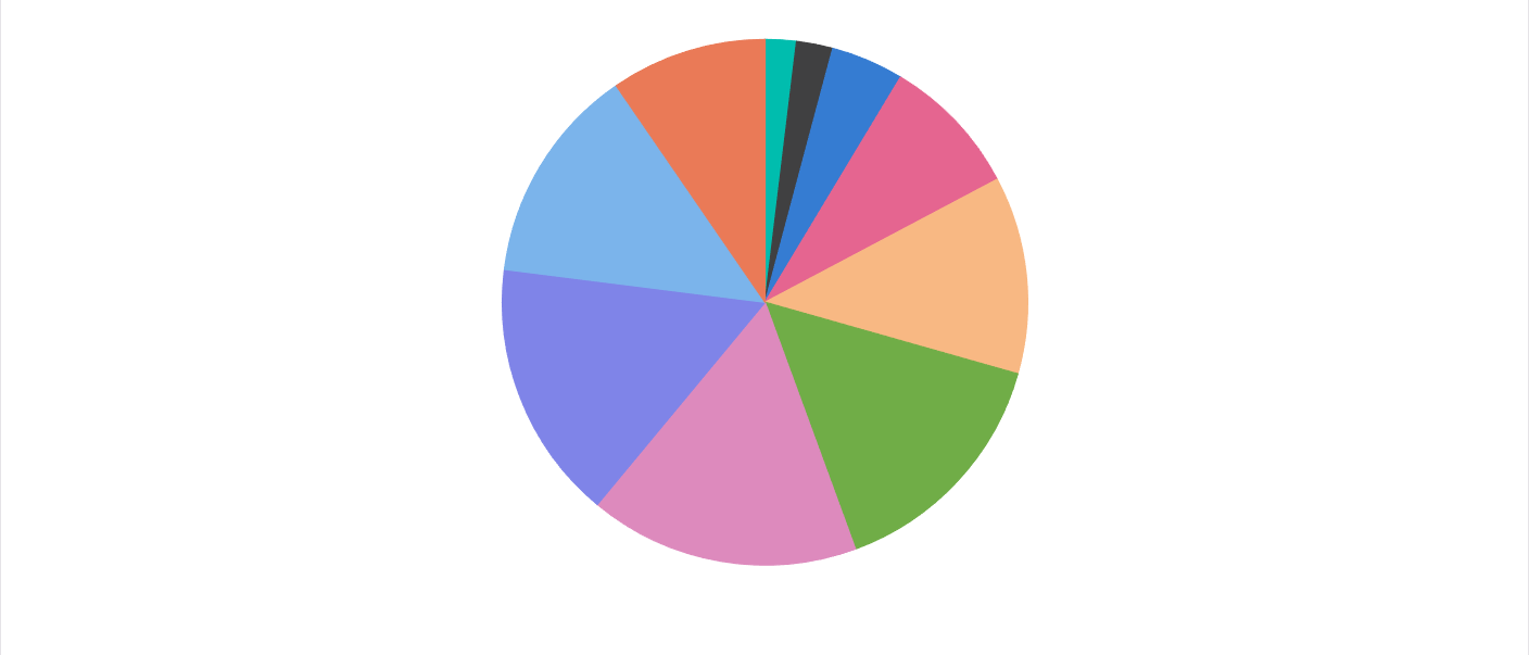 Pie Chart