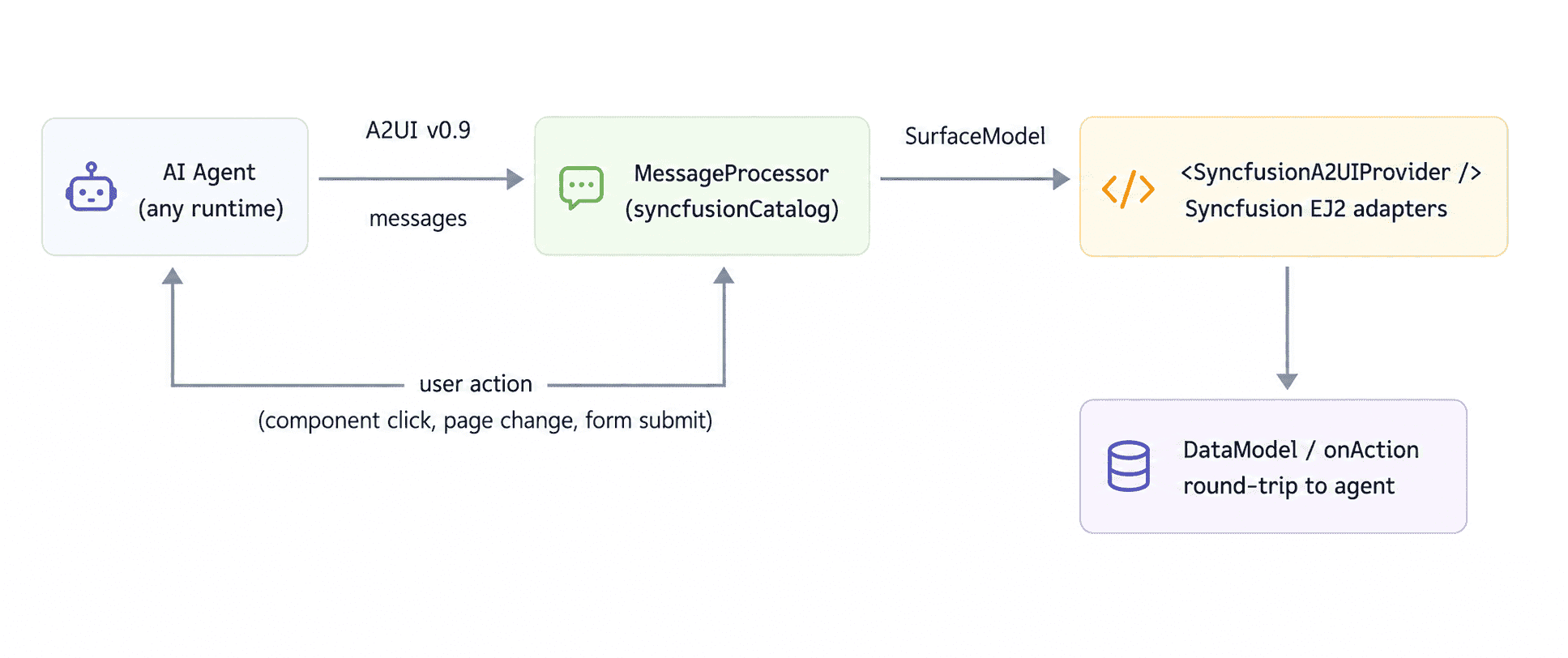 A2UI message processing workflow