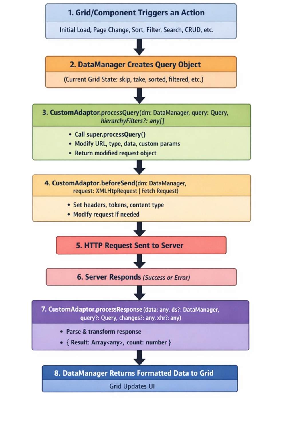Custom Adaptor Flowchart