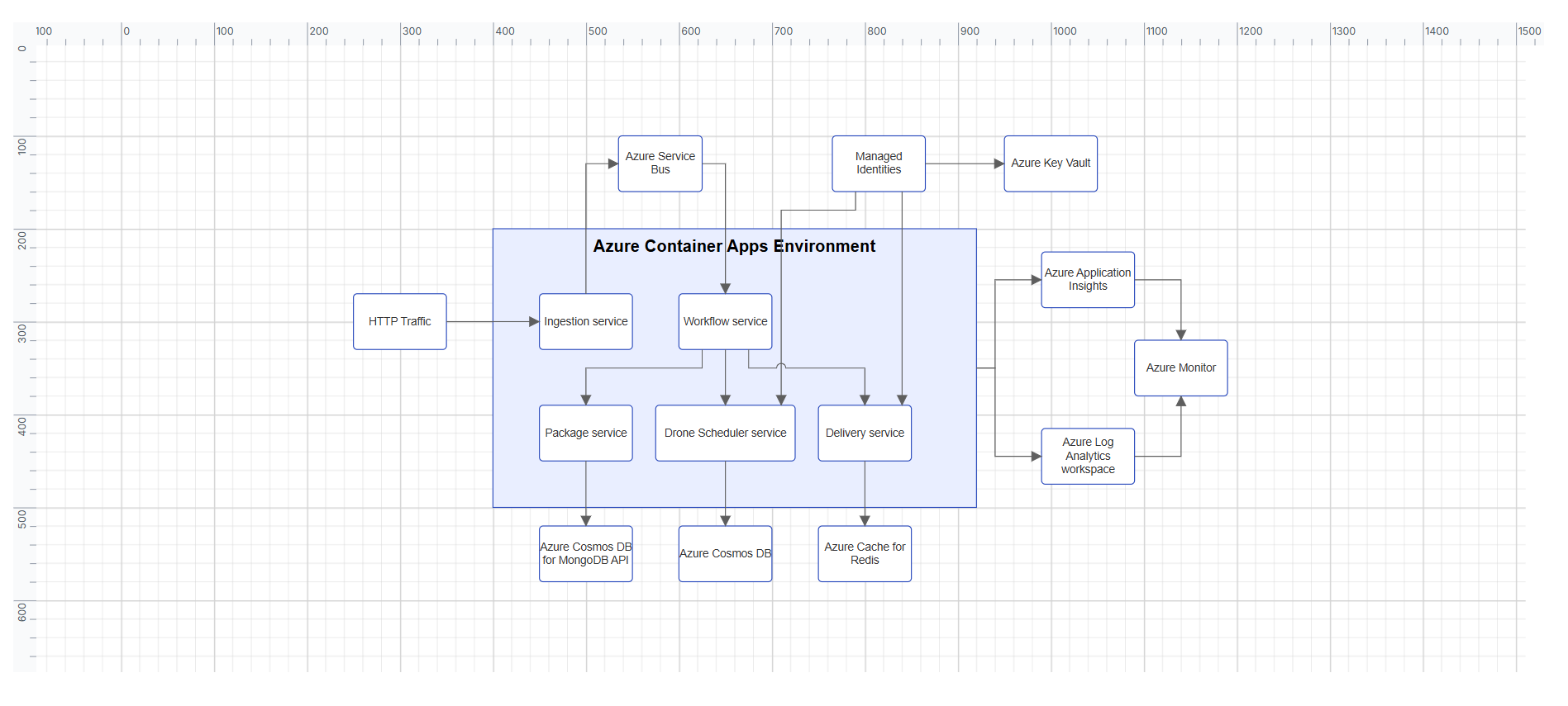 Diagram Component