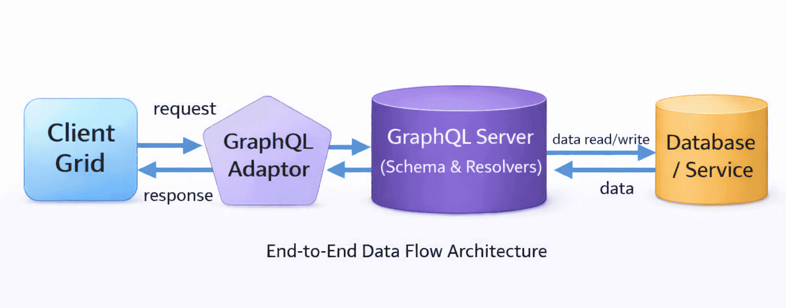 GraphQL-NodeJs-DataFlow-Diagram