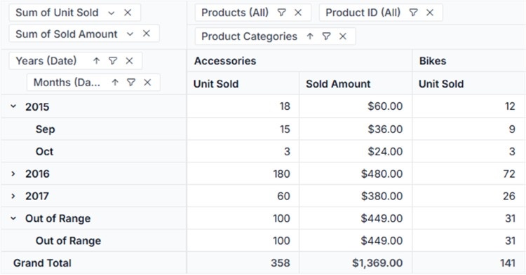 Applied grouping settings updated in Pivot Table for date grouping