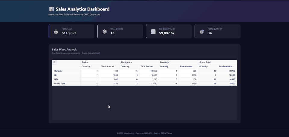 React Pivot Table CRUD editing workflow using the MySQL backend