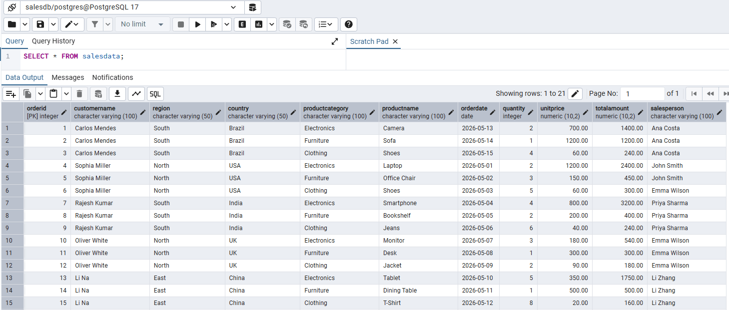 Sample Sales Data Populated in PostgreSQL Table