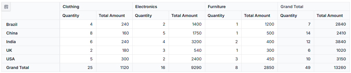 React Pivot Table Displaying PostgreSQL Sales Data