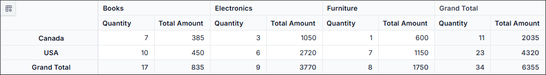 React Pivot Table displaying sales data from SQL Server