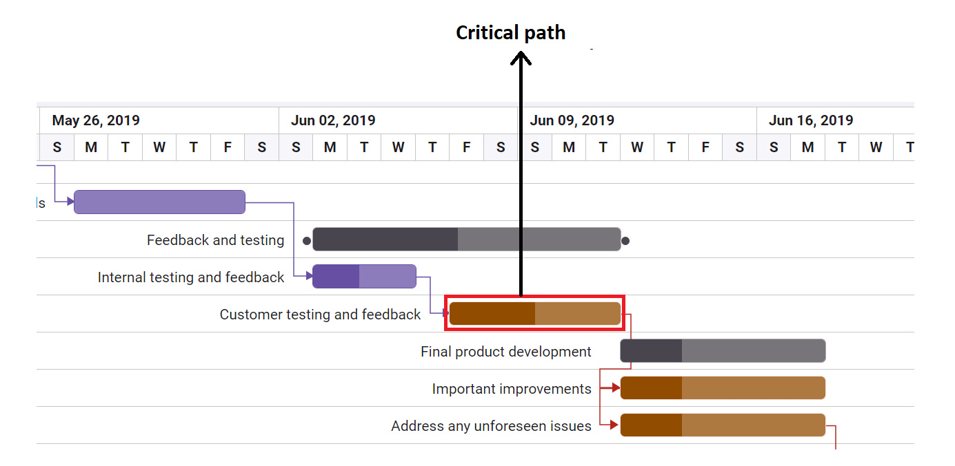 Critical path